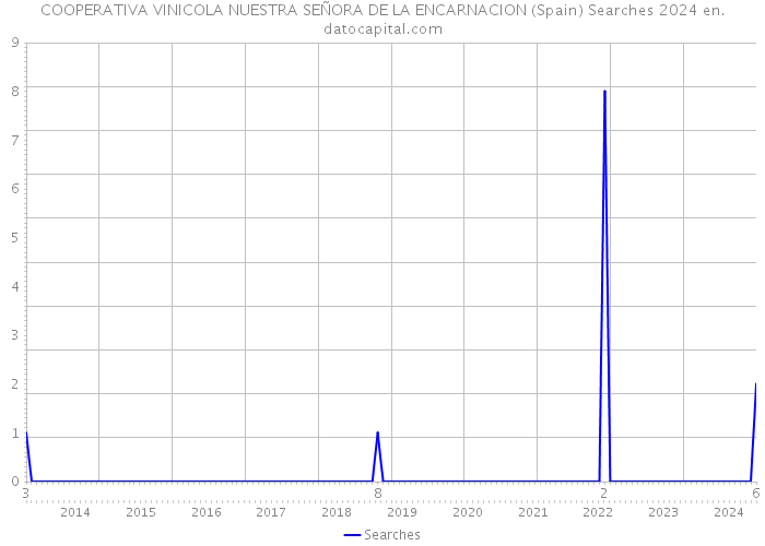 COOPERATIVA VINICOLA NUESTRA SEÑORA DE LA ENCARNACION (Spain) Searches 2024 