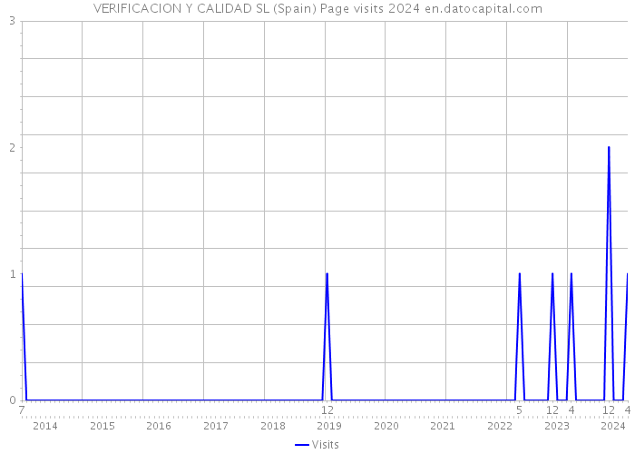 VERIFICACION Y CALIDAD SL (Spain) Page visits 2024 