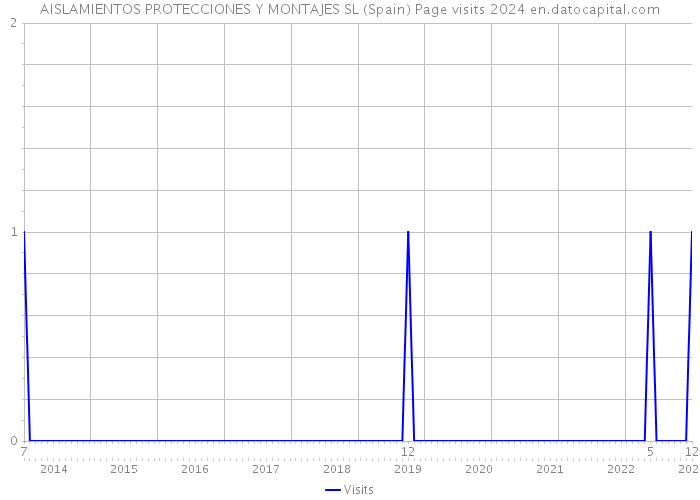 AISLAMIENTOS PROTECCIONES Y MONTAJES SL (Spain) Page visits 2024 