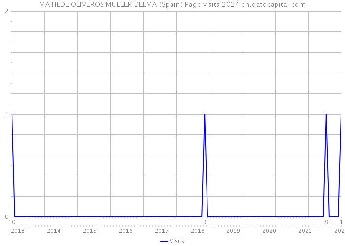 MATILDE OLIVEROS MULLER DELMA (Spain) Page visits 2024 