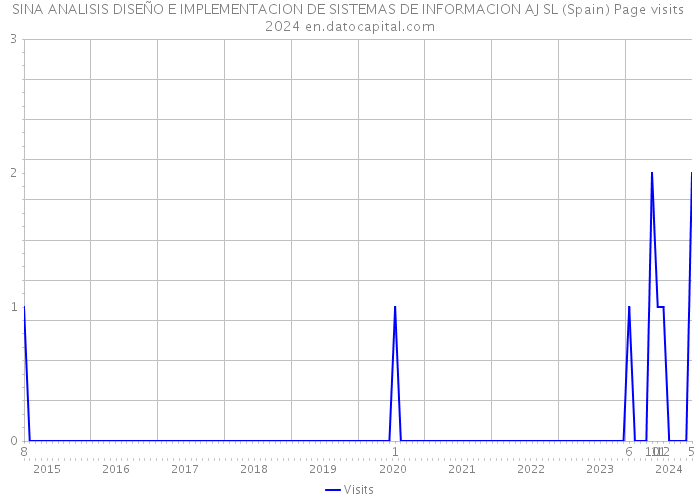 SINA ANALISIS DISEÑO E IMPLEMENTACION DE SISTEMAS DE INFORMACION AJ SL (Spain) Page visits 2024 