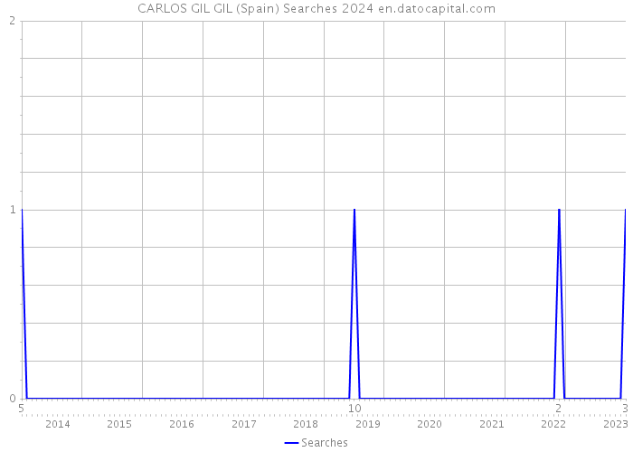 CARLOS GIL GIL (Spain) Searches 2024 