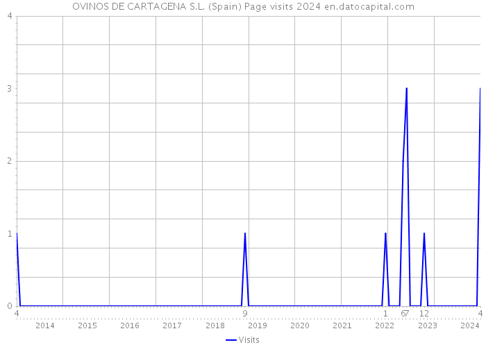 OVINOS DE CARTAGENA S.L. (Spain) Page visits 2024 