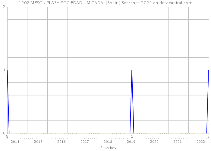 1202 MESON PLAZA SOCIEDAD LIMITADA. (Spain) Searches 2024 