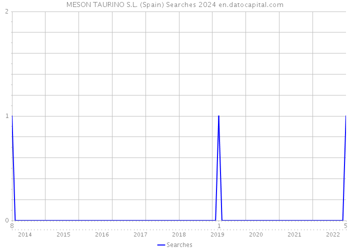 MESON TAURINO S.L. (Spain) Searches 2024 