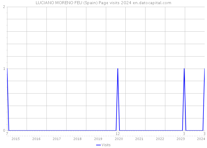 LUCIANO MORENO FEU (Spain) Page visits 2024 