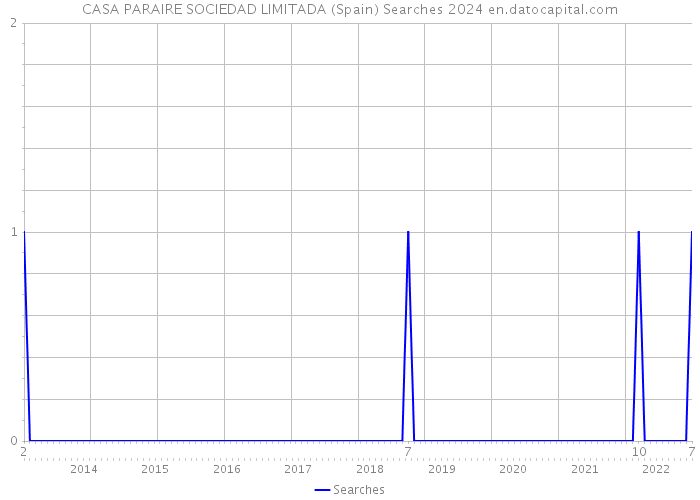 CASA PARAIRE SOCIEDAD LIMITADA (Spain) Searches 2024 