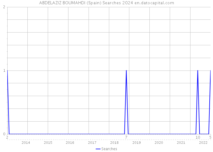 ABDELAZIZ BOUMAHDI (Spain) Searches 2024 