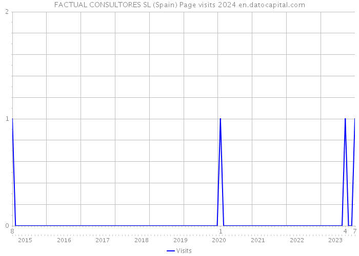 FACTUAL CONSULTORES SL (Spain) Page visits 2024 