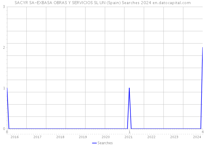 SACYR SA-EXBASA OBRAS Y SERVICIOS SL UN (Spain) Searches 2024 