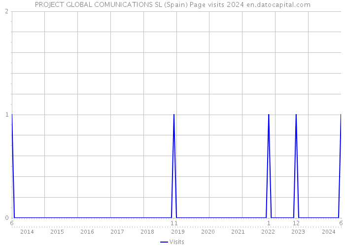 PROJECT GLOBAL COMUNICATIONS SL (Spain) Page visits 2024 