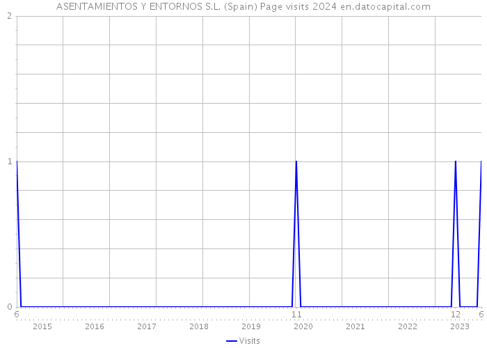 ASENTAMIENTOS Y ENTORNOS S.L. (Spain) Page visits 2024 