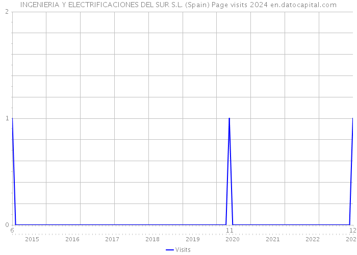 INGENIERIA Y ELECTRIFICACIONES DEL SUR S.L. (Spain) Page visits 2024 