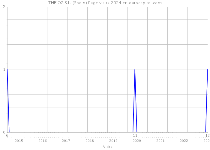 THE OZ S.L. (Spain) Page visits 2024 