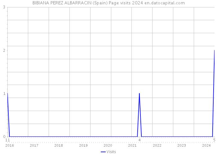 BIBIANA PEREZ ALBARRACIN (Spain) Page visits 2024 
