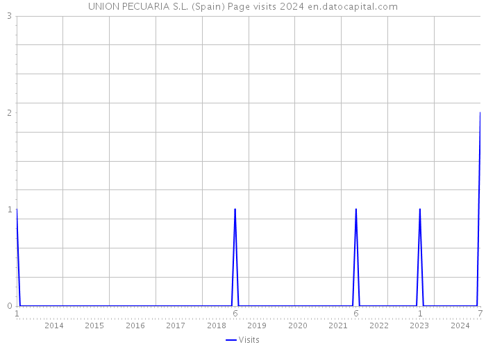 UNION PECUARIA S.L. (Spain) Page visits 2024 