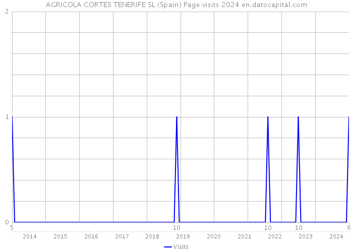 AGRICOLA CORTES TENERIFE SL (Spain) Page visits 2024 