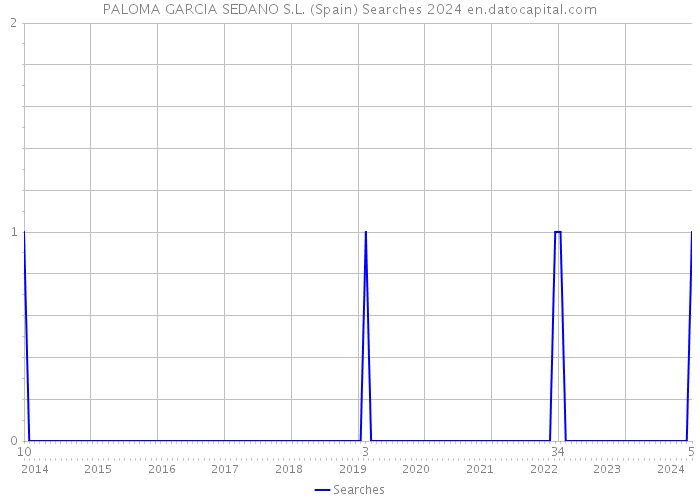 PALOMA GARCIA SEDANO S.L. (Spain) Searches 2024 