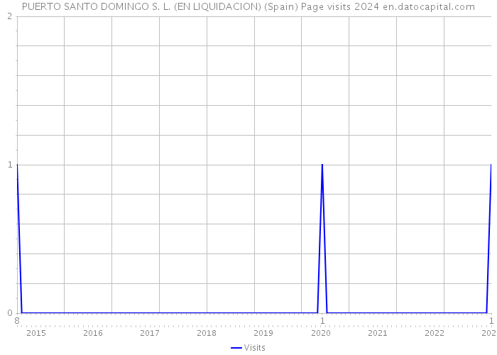 PUERTO SANTO DOMINGO S. L. (EN LIQUIDACION) (Spain) Page visits 2024 