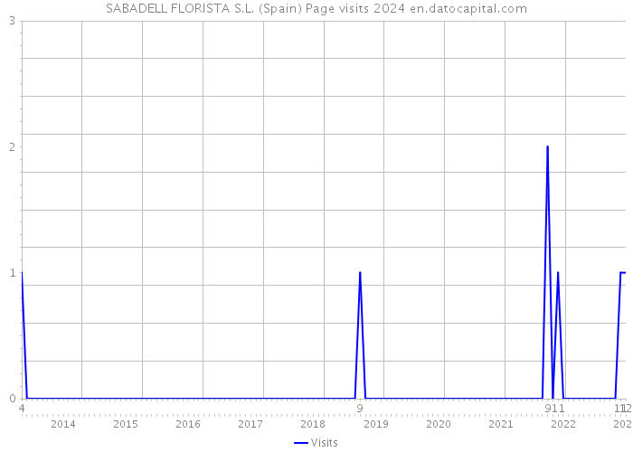 SABADELL FLORISTA S.L. (Spain) Page visits 2024 