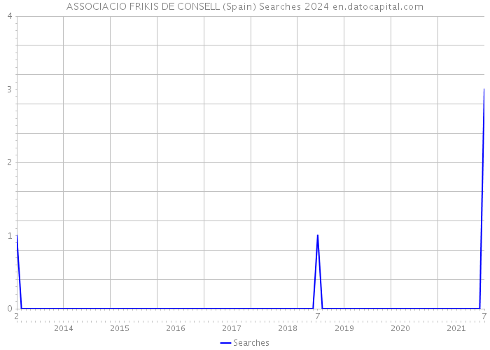 ASSOCIACIO FRIKIS DE CONSELL (Spain) Searches 2024 