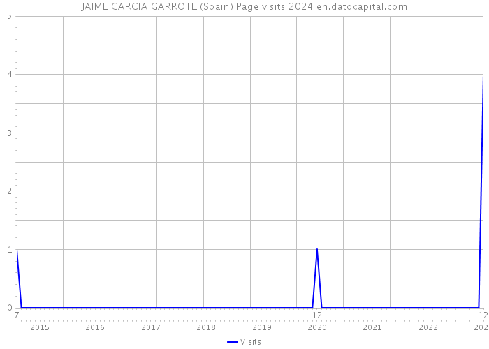 JAIME GARCIA GARROTE (Spain) Page visits 2024 