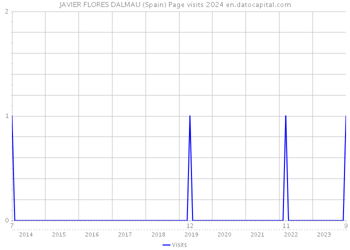 JAVIER FLORES DALMAU (Spain) Page visits 2024 