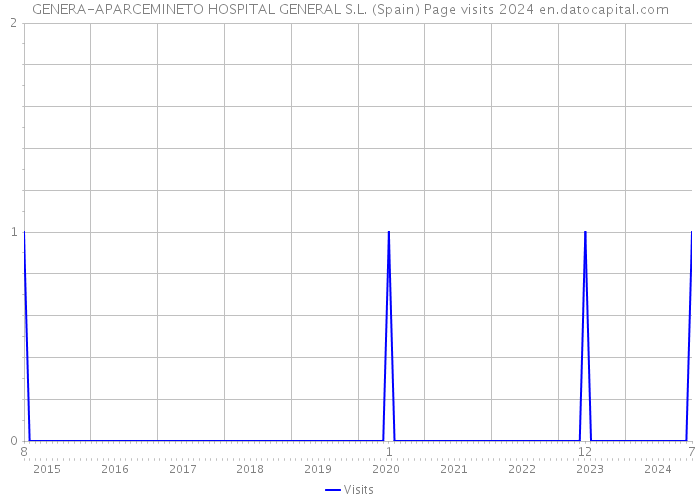 GENERA-APARCEMINETO HOSPITAL GENERAL S.L. (Spain) Page visits 2024 