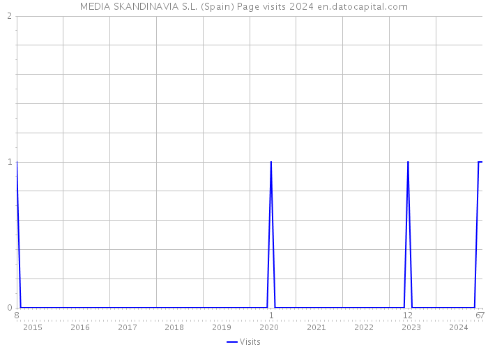 MEDIA SKANDINAVIA S.L. (Spain) Page visits 2024 