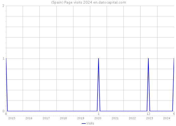  (Spain) Page visits 2024 