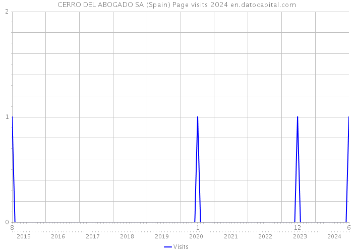 CERRO DEL ABOGADO SA (Spain) Page visits 2024 