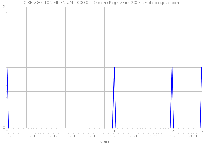 CIBERGESTION MILENIUM 2000 S.L. (Spain) Page visits 2024 