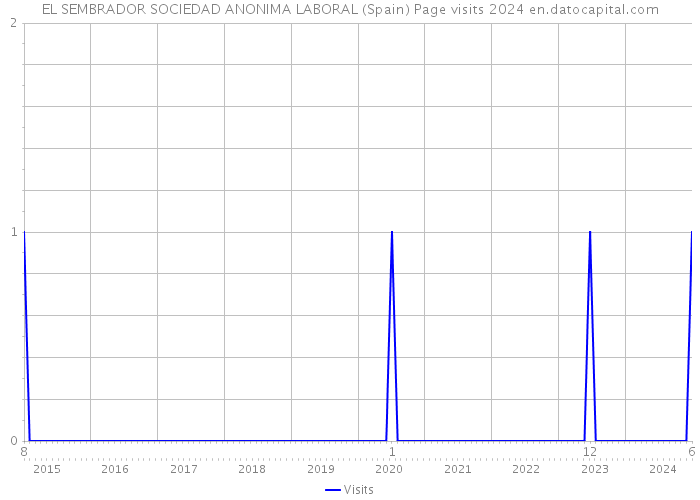 EL SEMBRADOR SOCIEDAD ANONIMA LABORAL (Spain) Page visits 2024 