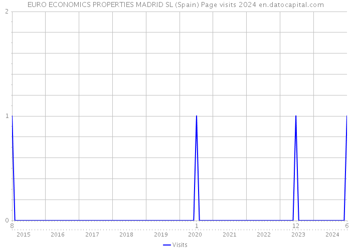 EURO ECONOMICS PROPERTIES MADRID SL (Spain) Page visits 2024 