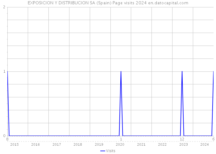 EXPOSICION Y DISTRIBUCION SA (Spain) Page visits 2024 