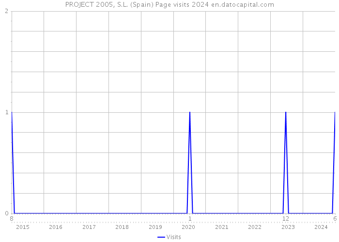 PROJECT 2005, S.L. (Spain) Page visits 2024 