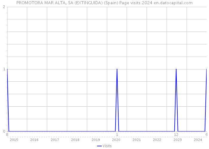 PROMOTORA MAR ALTA, SA (EXTINGUIDA) (Spain) Page visits 2024 