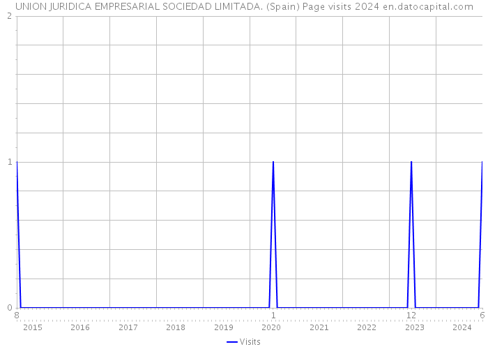 UNION JURIDICA EMPRESARIAL SOCIEDAD LIMITADA. (Spain) Page visits 2024 