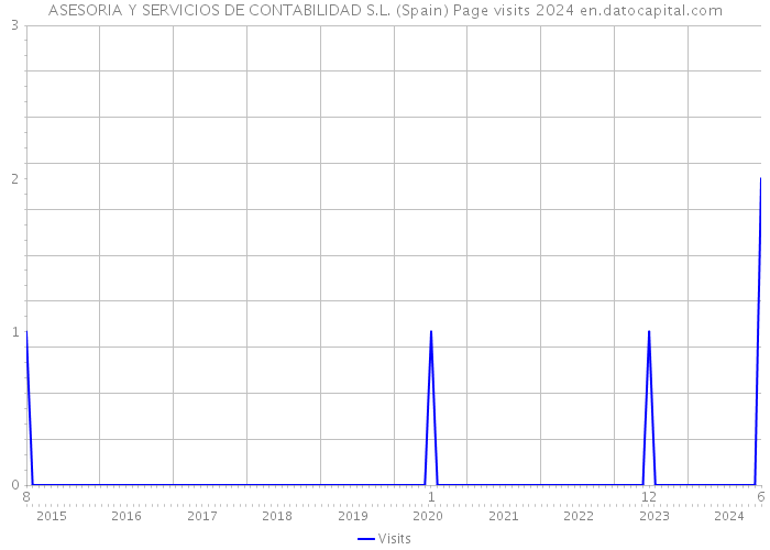 ASESORIA Y SERVICIOS DE CONTABILIDAD S.L. (Spain) Page visits 2024 