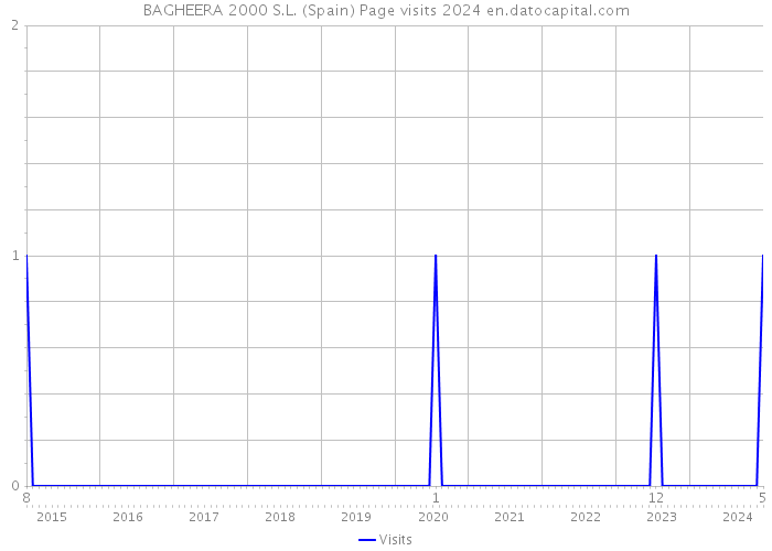 BAGHEERA 2000 S.L. (Spain) Page visits 2024 