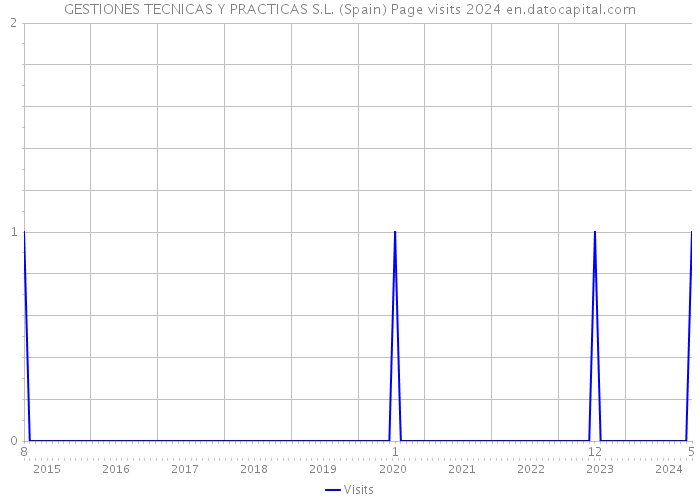 GESTIONES TECNICAS Y PRACTICAS S.L. (Spain) Page visits 2024 