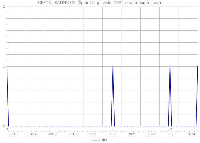 OBETO- BANPRO SL (Spain) Page visits 2024 