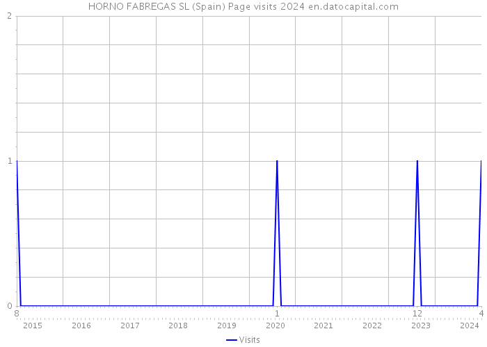 HORNO FABREGAS SL (Spain) Page visits 2024 
