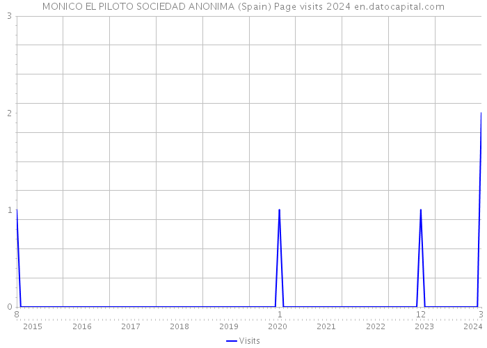 MONICO EL PILOTO SOCIEDAD ANONIMA (Spain) Page visits 2024 