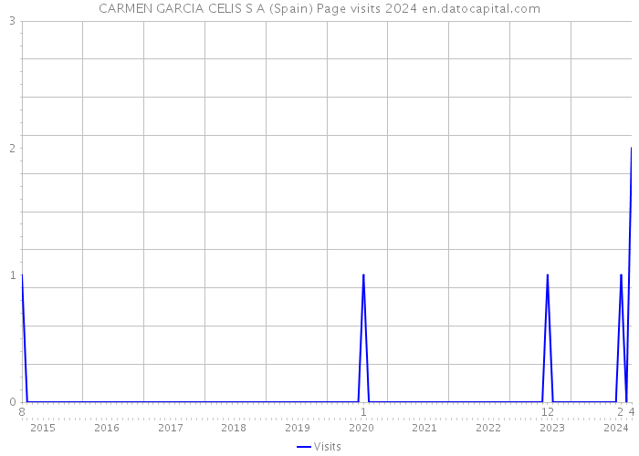 CARMEN GARCIA CELIS S A (Spain) Page visits 2024 