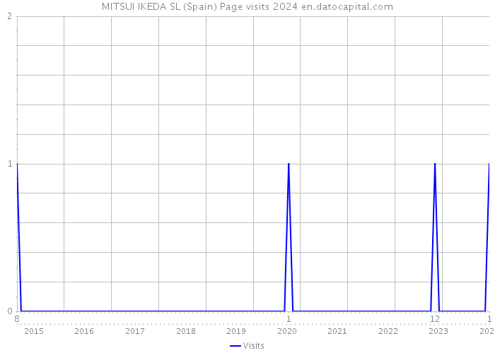 MITSUI IKEDA SL (Spain) Page visits 2024 
