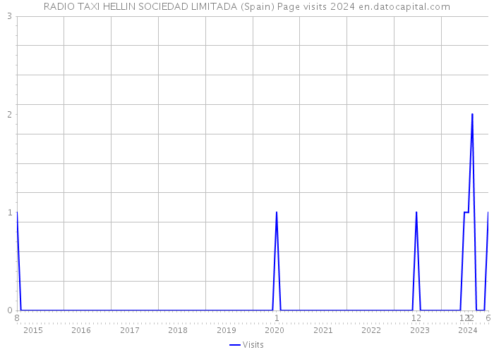 RADIO TAXI HELLIN SOCIEDAD LIMITADA (Spain) Page visits 2024 