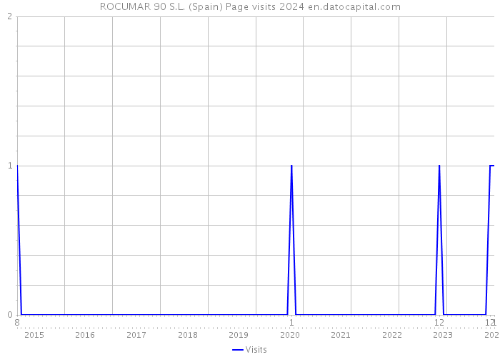 ROCUMAR 90 S.L. (Spain) Page visits 2024 