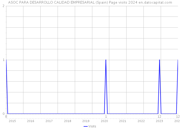 ASOC PARA DESARROLLO CALIDAD EMPRESARIAL (Spain) Page visits 2024 