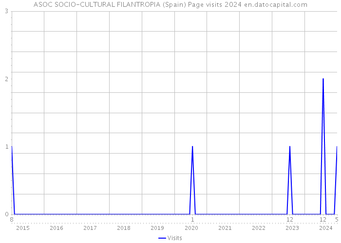 ASOC SOCIO-CULTURAL FILANTROPIA (Spain) Page visits 2024 